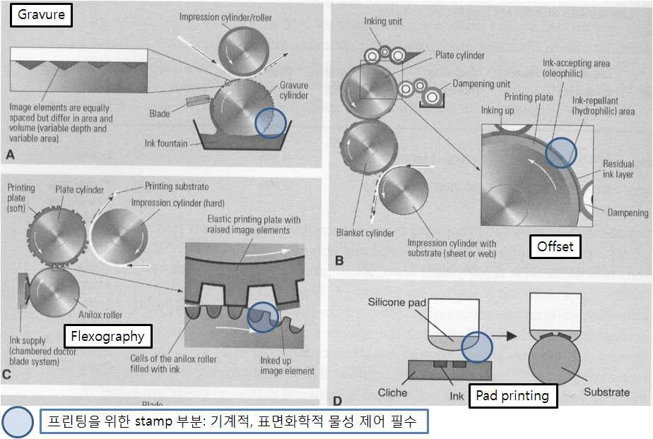 다양한 프린팅기반 patterning 공정에서의 맞춤형 계면제어 필요성