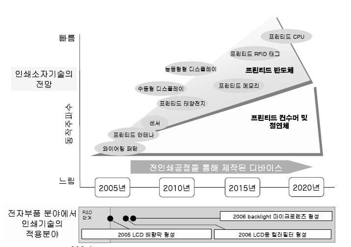 인쇄유기전자소자 제품 및 시장 로드맵