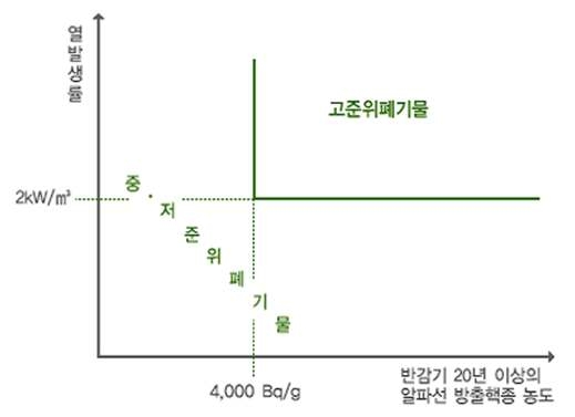 그림 2-1. 국내 방사성폐기물 분류체계