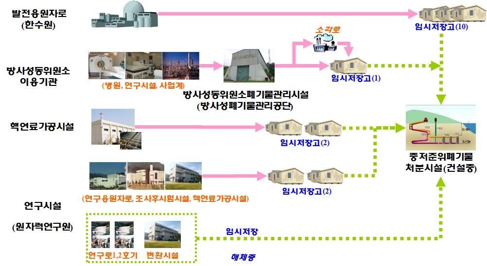 그림 2-2. 국내 중 . 저준위방사성폐기물 안전관리 흐름