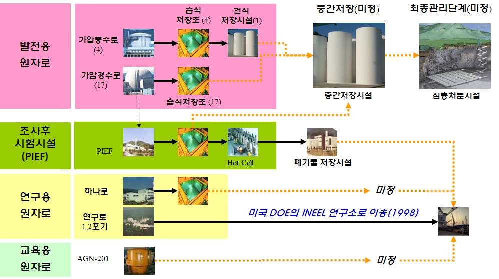 그림 2-3. 국내 사용후핵연료 안전관리 흐름