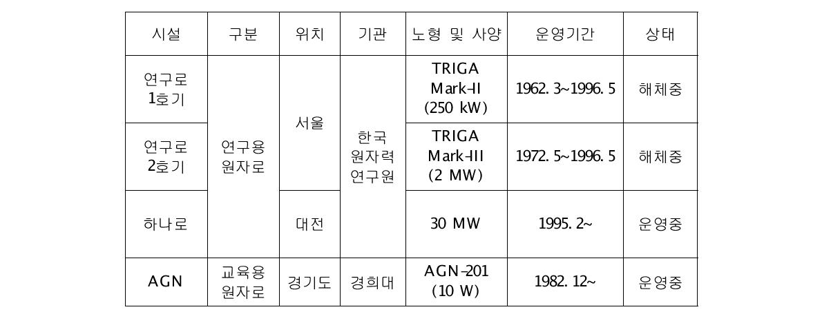 국내 연구용원자로 및 교육용원자로 주요특성 (2011.12.31 기준)