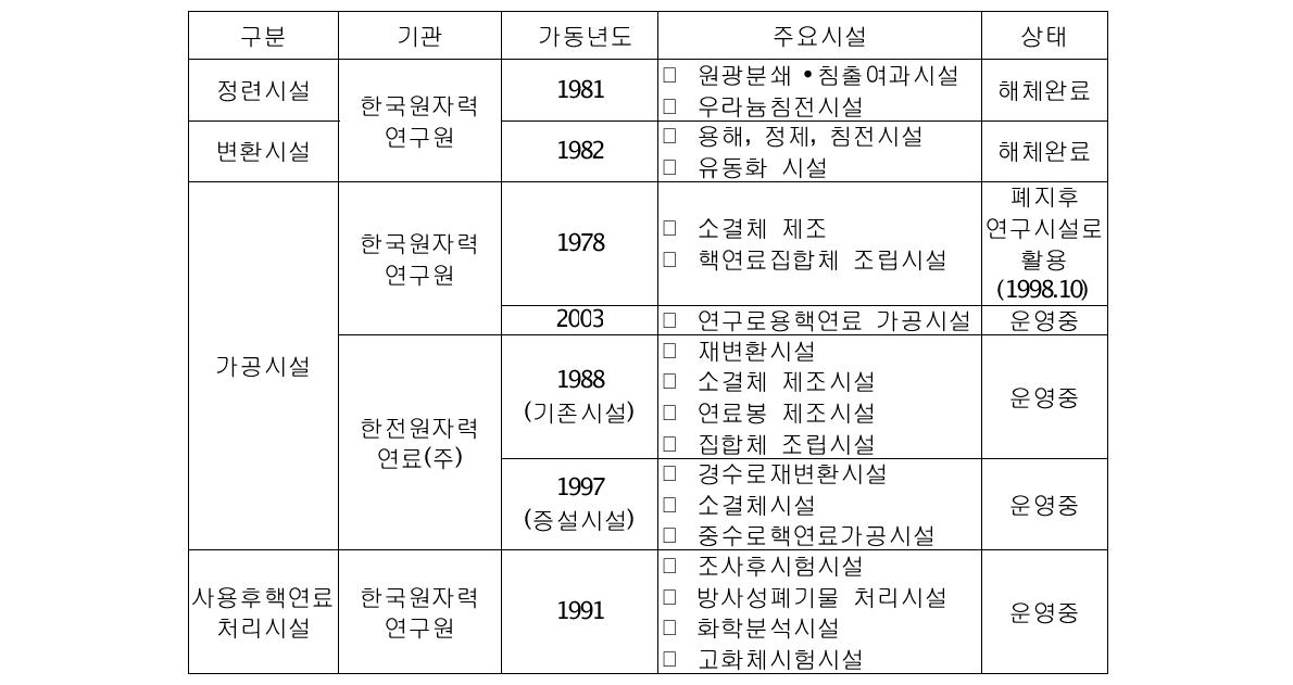 국내 핵연료주기시설 주요특성 (2012.06.30 기준)