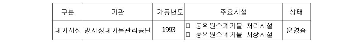 국내 방사성폐기물 폐기시설의 주요특성 (2012.06.30 기준)