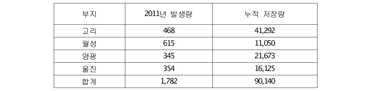 발전용원자로의 중 •저준위폐기물 발생 및 저장현황(기준 : 200리터 환산드럼, 2012.06.30)