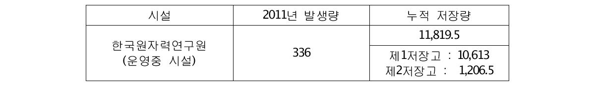 한국원자력연구원(운영중 시설)의 중 •저준위폐기물 발생 및 저장현황(기준 : 200리터 환산드럼, 2012.06.30)