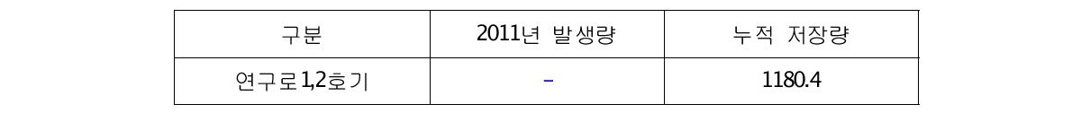 연구로1,2호기 해체폐기물 발생 및 저장현황(기준 : 200리터 환산드럼, 2012.06.30)