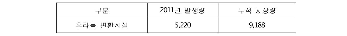 우라늄 변환시설 해체폐기물 발생 및 저장현황(기준 : 200리터 환산드럼, 2012.06.30)