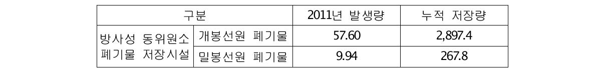 방사성동위원소폐기물 발생 및 저장현황(기준 : 200리터 환산드럼, 2012.6.30)