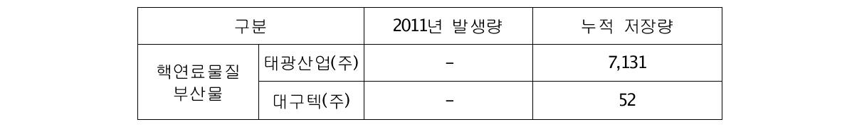 핵연료물질 부산물 발생 및 저장현황(기준 : 200리터 환산드럼, 2012.06.30)