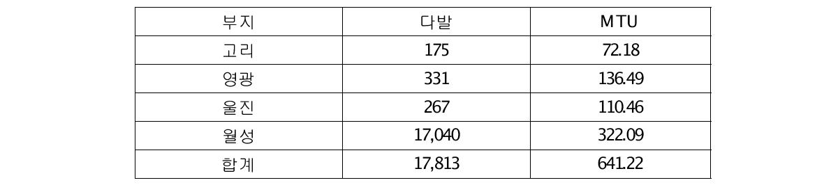 발전용원자로의 부지별 사용후핵연료 발생현황(기준 : 다발 또는 MTU, 2011년)