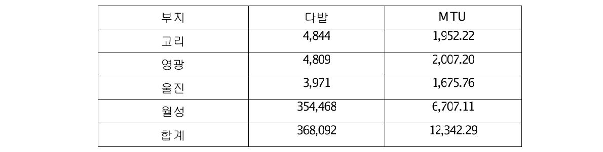 발전용원자로의 부지별 사용후핵연료 저장현황(기준 : 다발 또는 MTU, 2012.6.30)