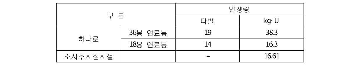 한국원자력연구원의 사용후핵연료 발생량 (기준 : 2011년)