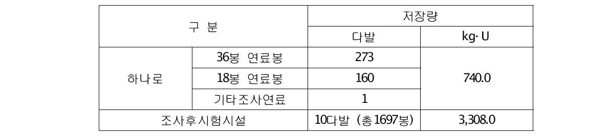 한국원자력연구원의 사용후핵연료 저장량 (기준 : 2012.6.30)