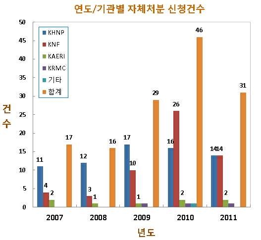 그림 2-12. 최근 5년간(2007∼2011) 연도/기관별 자체처분 신청건수