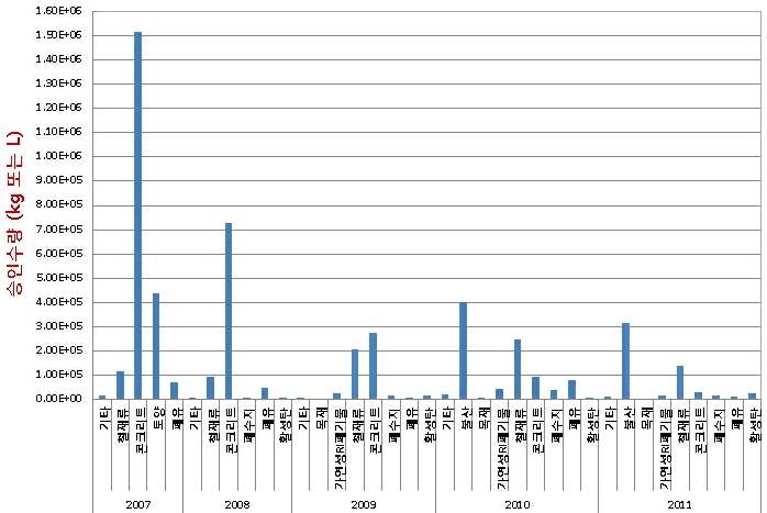 그림 2-13. 최근 5년간(2007~2011) 연도/종류별 자체처분 수량