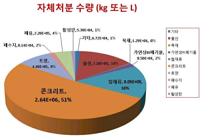 그림 2-14. 최근 5년간(2007~2011) 자체처분 수량