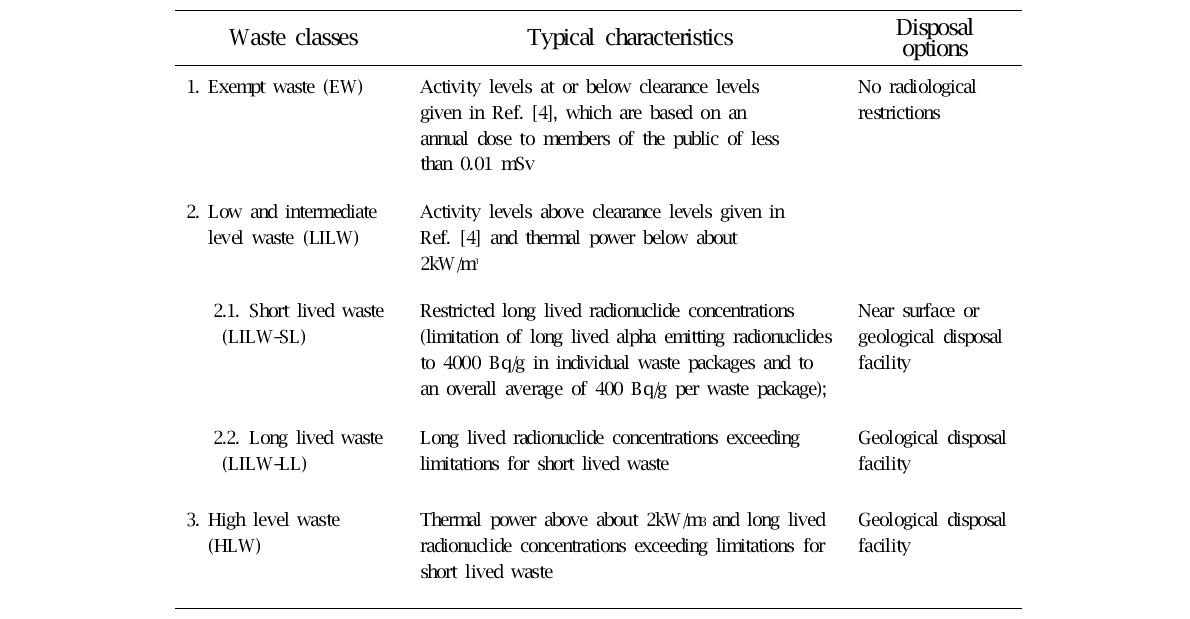 IAEA 1994년 지침의 방사성폐기물 분류체계