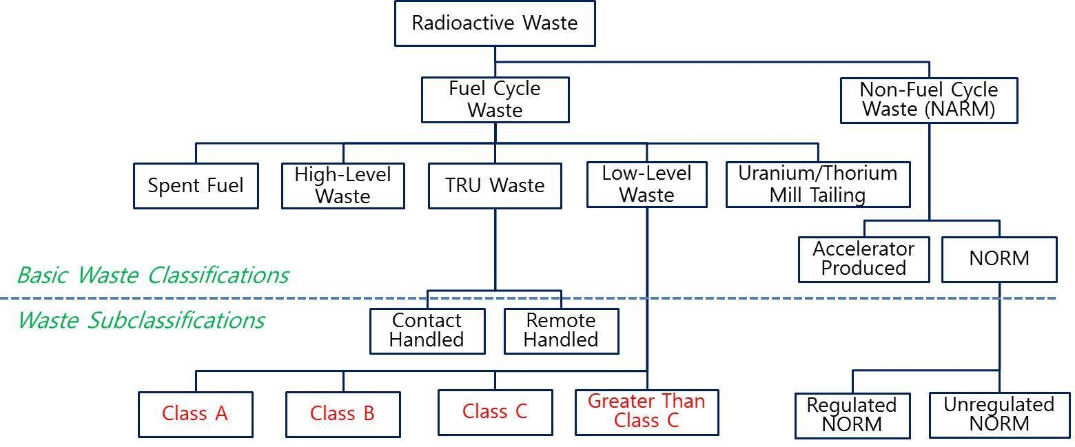 그림 4-1. 미국의 방사성폐기물 분류체계도
