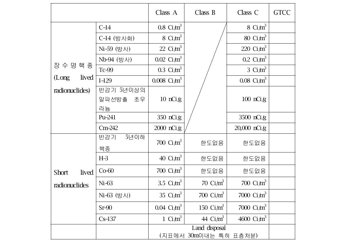 미국 저준위방사성폐기물 분류기준