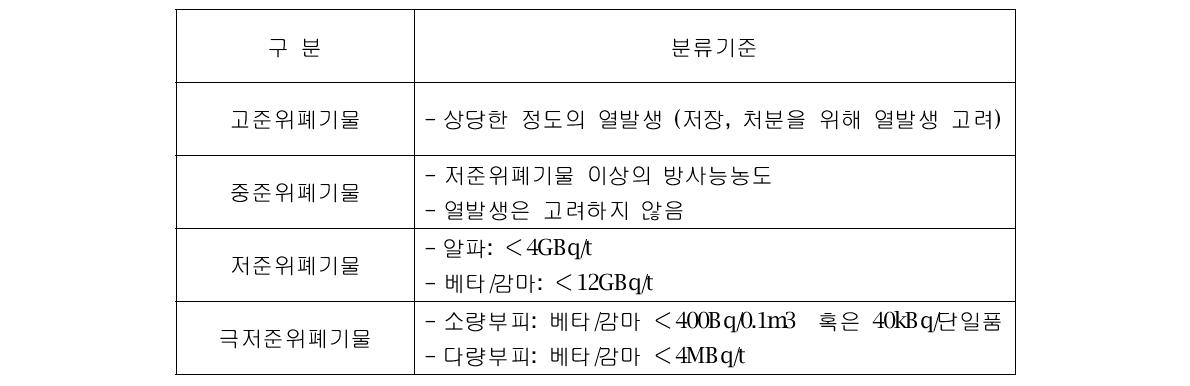 영국의 방사성폐기물 분류체계