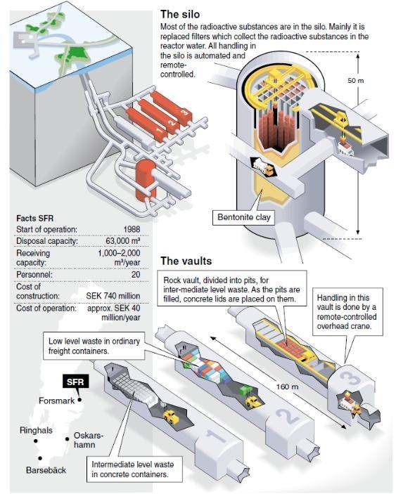 그림 4-6. 스웨덴 SFR 처분시설(단반감기 중저준위폐기물용) 개략도