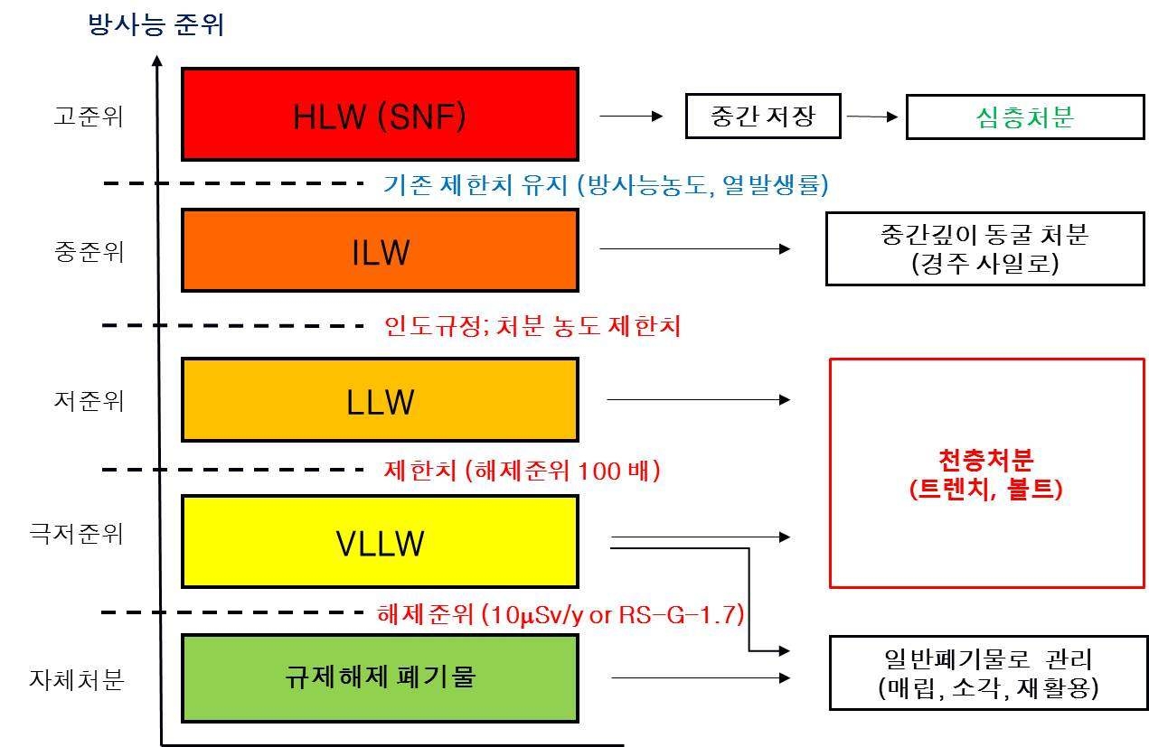 그림 5-4. 방사성폐기물분류체계 개정방향 및 처분방식 연계