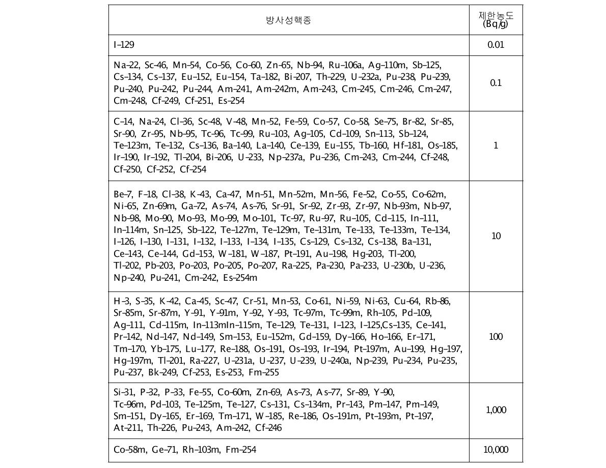 인공방사성핵종의 자체처분 제한농도(안)