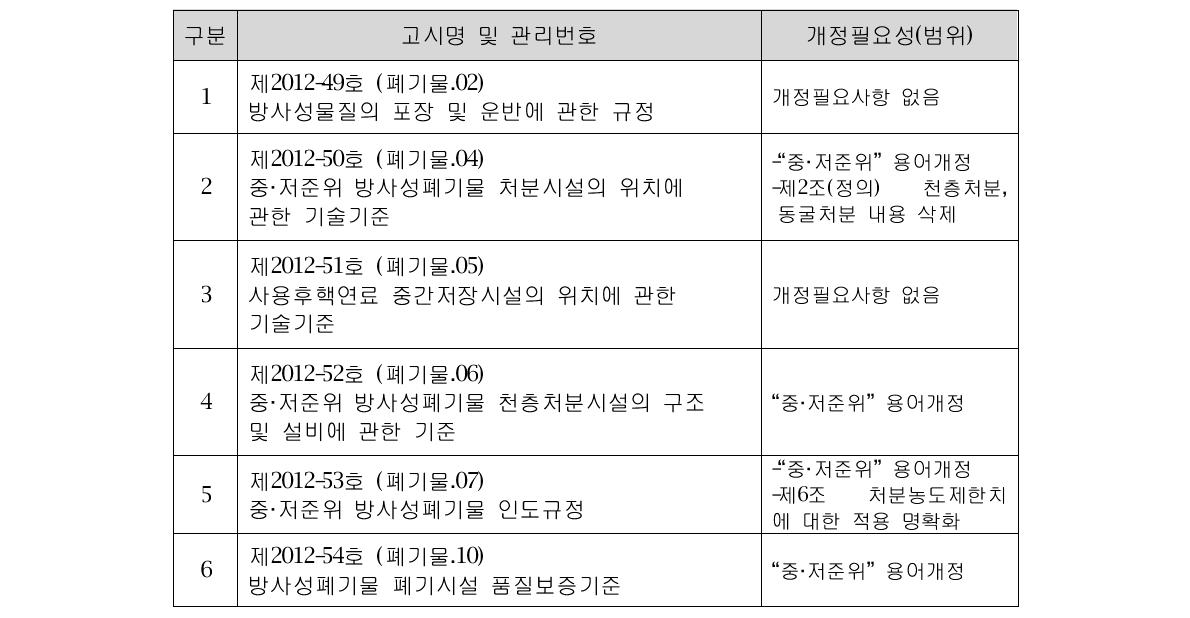 방사성폐기물 관련 고시 개정범위 분석