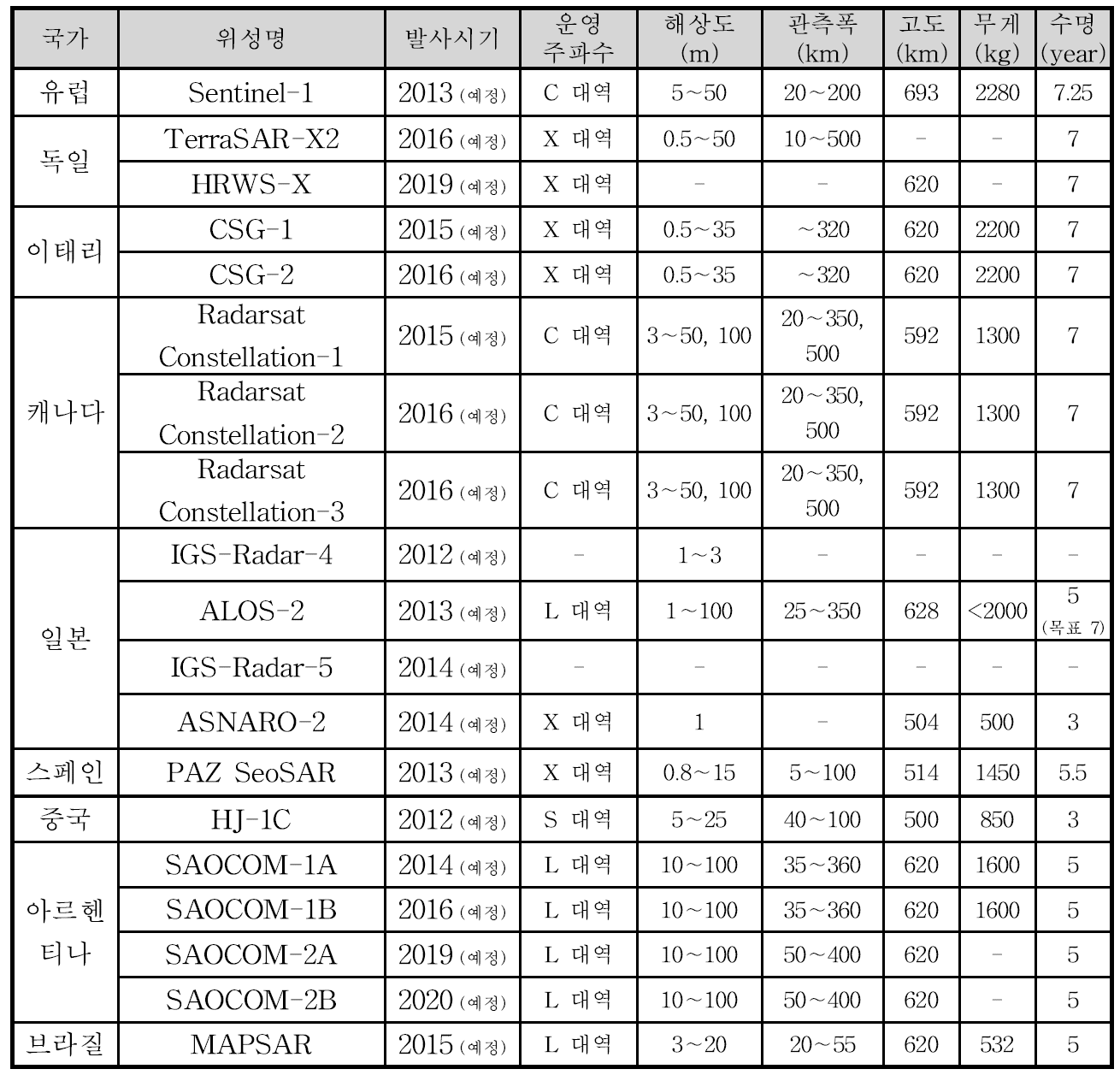 해외 차기 위성 SAR 개발계획 현황