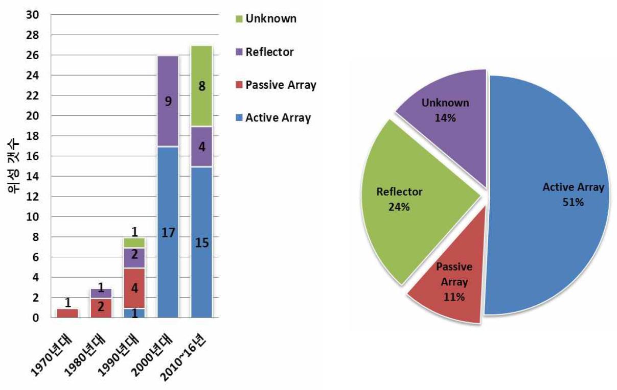 연도별 SAR 위성 발사 개수 및 안테나 타입 트랜드