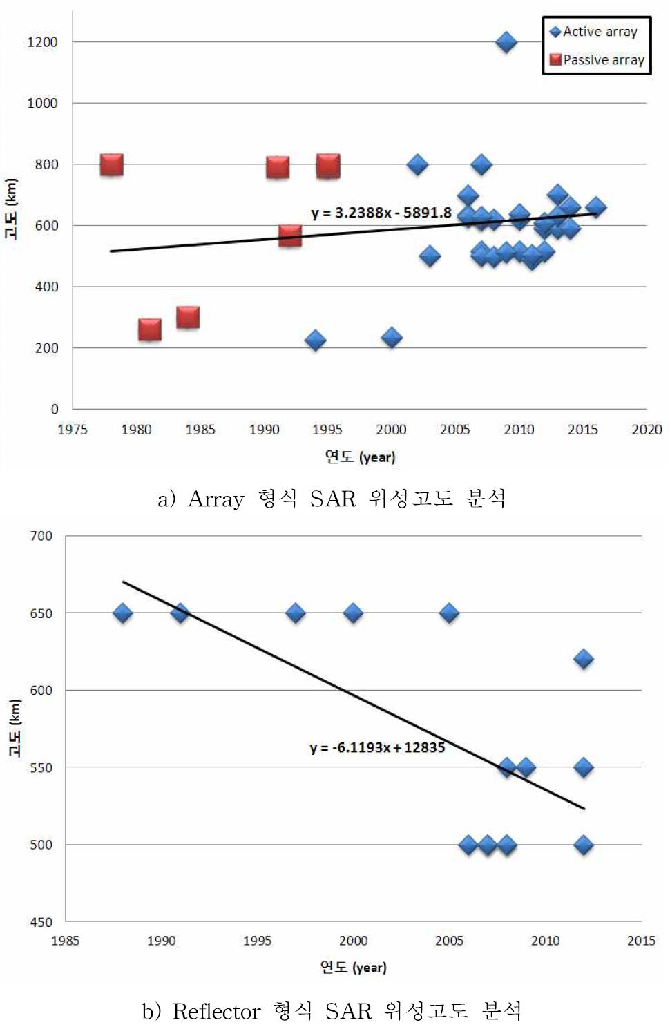 연도별 SAR 위성 고도