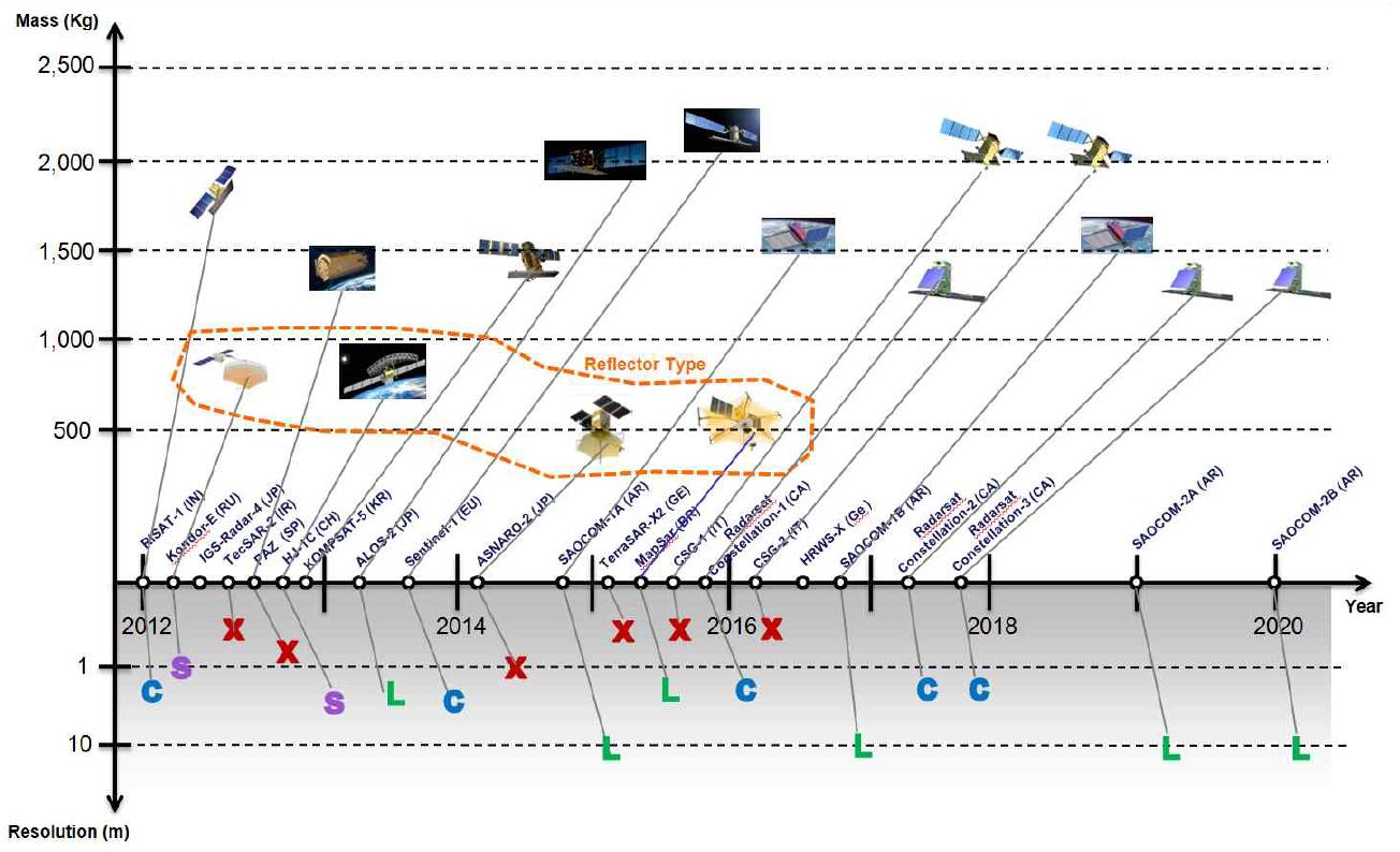 향후 (2012년-2020년) SAR 위성 발사계획(예상)
