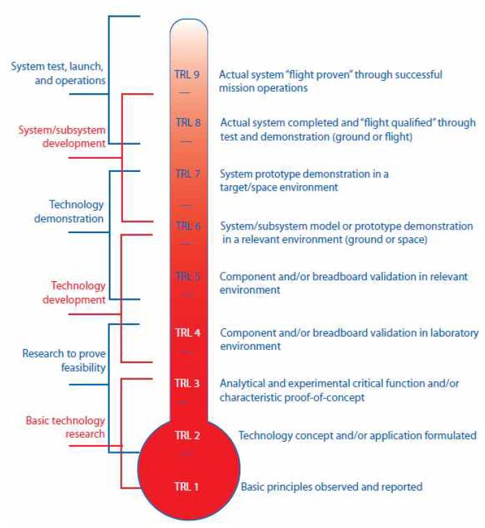우주분야의 TRL 예