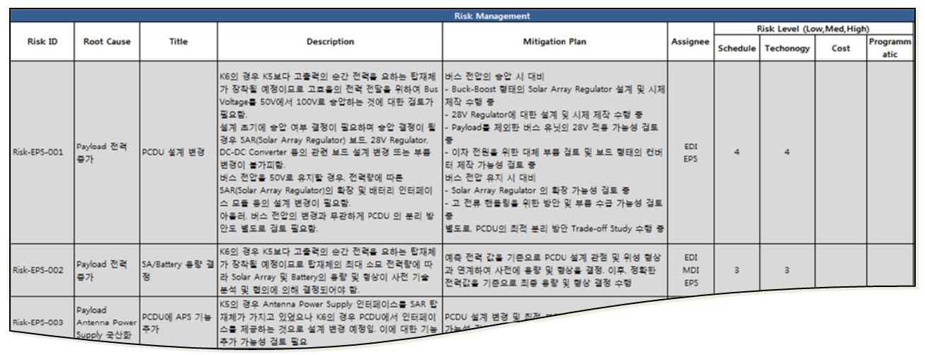 다목적실용위성 6호 RA 작성결과 일부