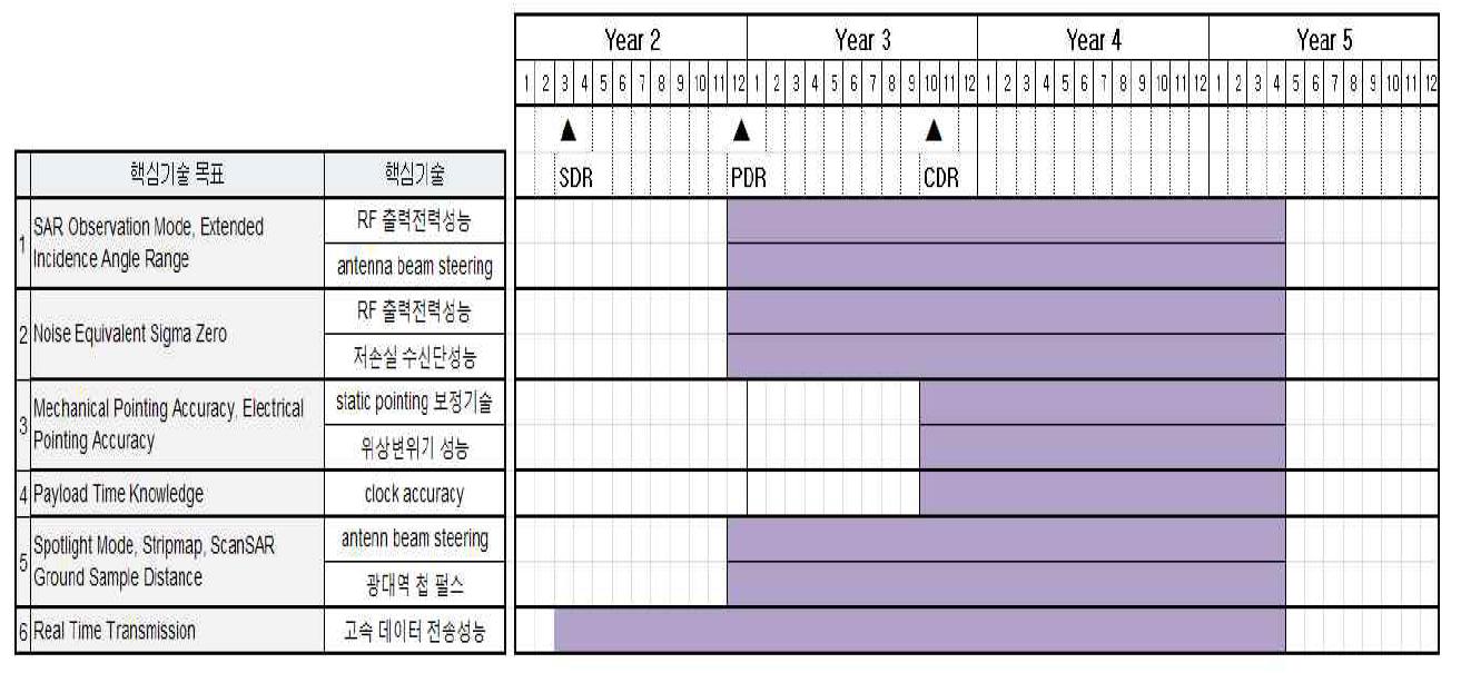 탑재체 분야 핵심기술 개발 일정