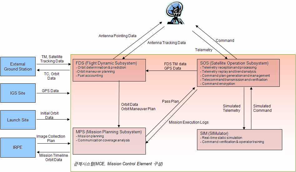 다목적실용위성 6호 관제시스템 구성(안)