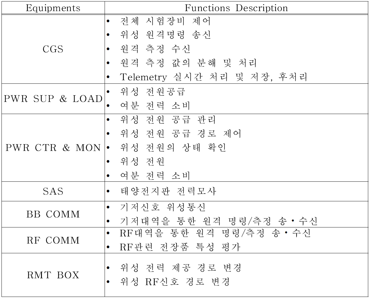 전기 지상지원장비 주요 기능 설명