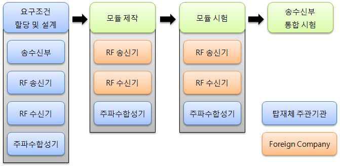 송수신부 개발 협력방안