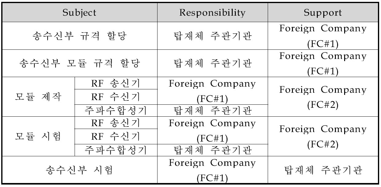 송수신부 개발업무 수행방안