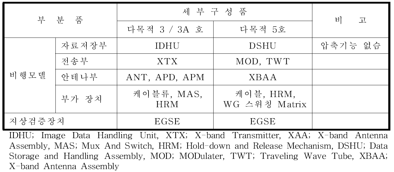 위성 사례별 DLS 구성품