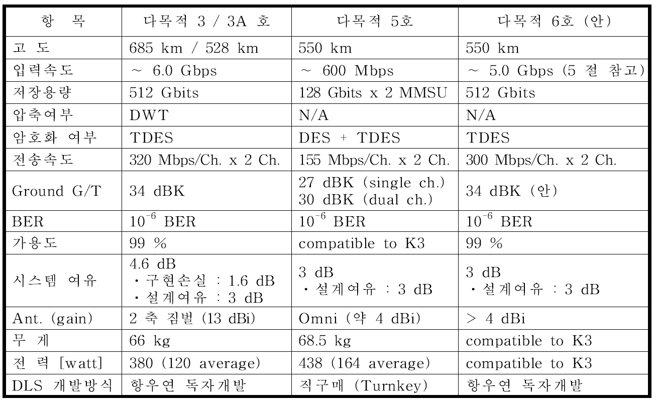 위성 사례별 DLS 중요 규격의 비교