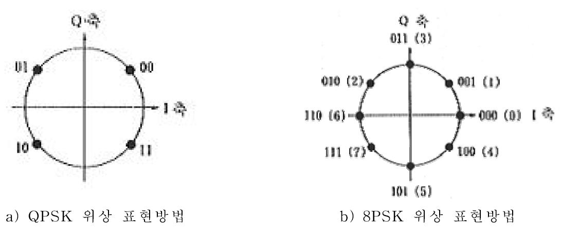 QPSK 및 8PSK 변조방식의 설명