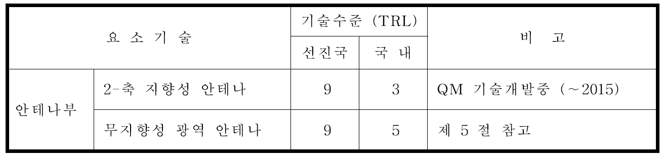 안테나부 기술의 성숙도 분석