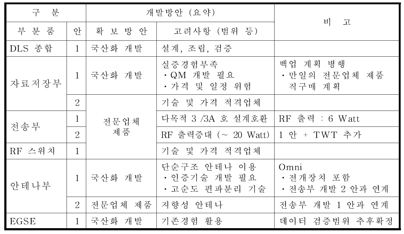 다목적실용위성 6호 DLS 부분품 개발방안 (요약)