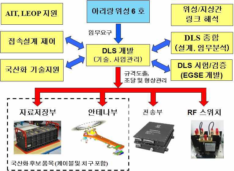 DLS 개발 체계