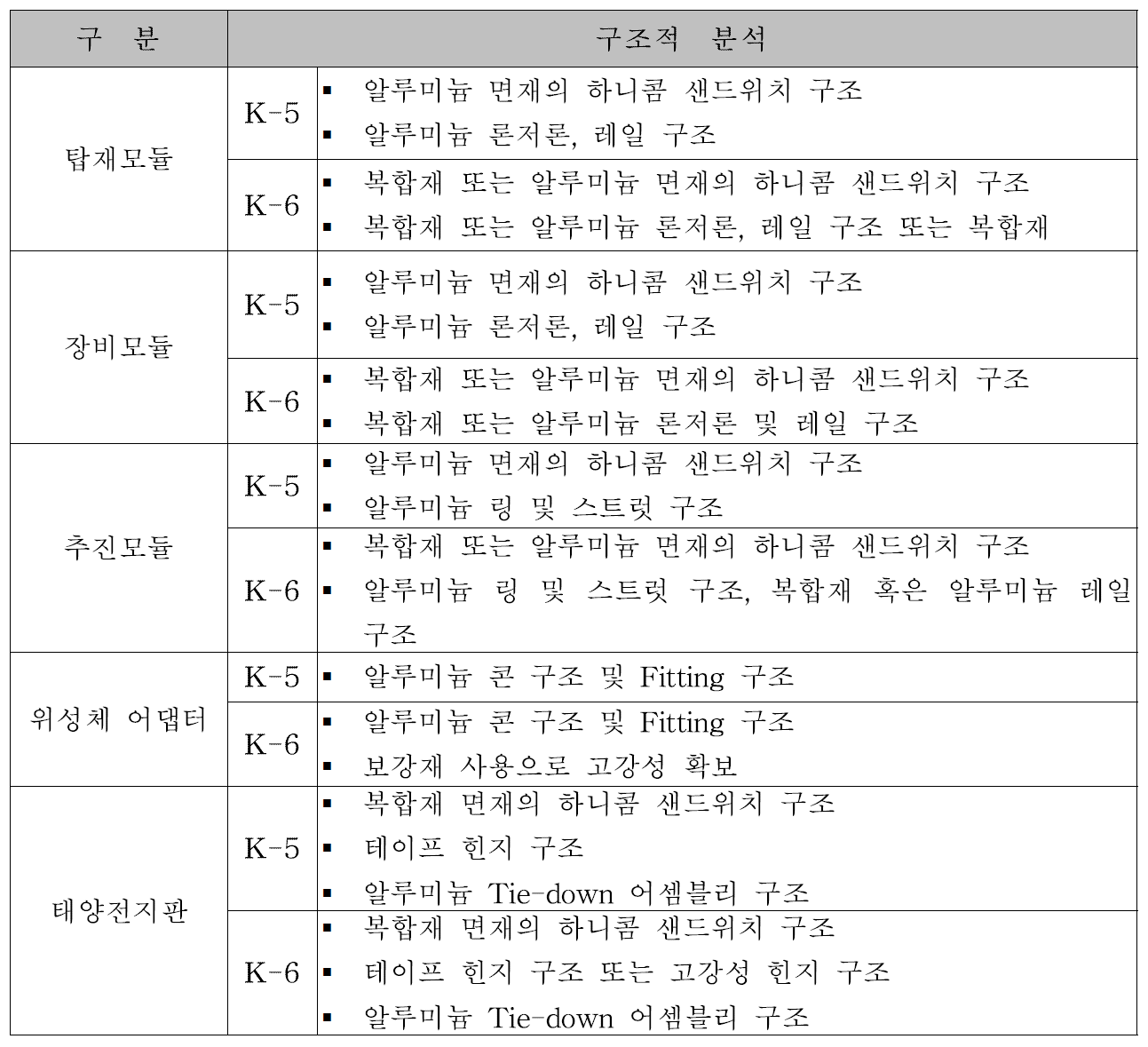 구조계 구성품 5호 / 6호 비교 분석