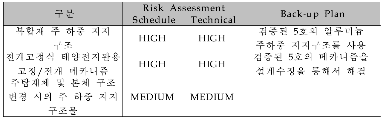 다목적실용위성 6호 구조계 Risk Assessment