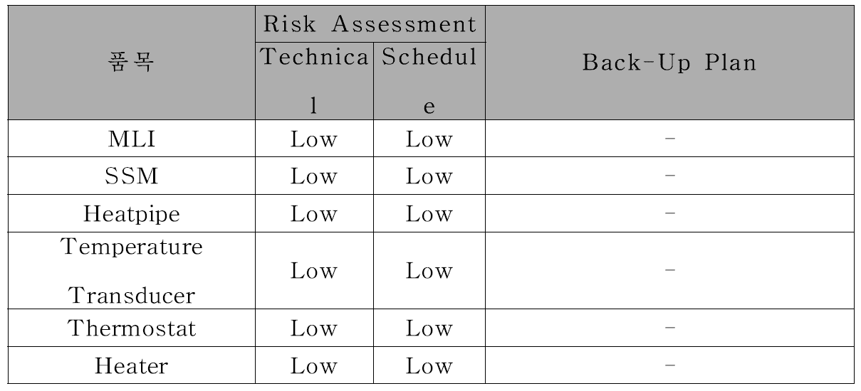 다목적실용위성 6호 열제어계 Risk Assessment