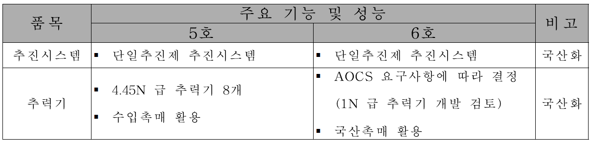 추진계 구성품 5호 / 6호 비교 분석